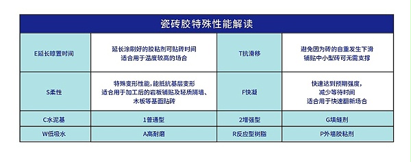 读懂瓷砖胶标识：C1、C2与T型的区分要点